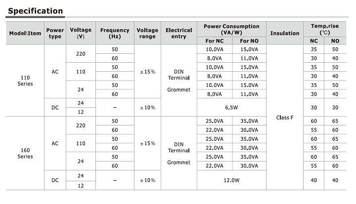 AirTac 110,160 Series Coil Specs