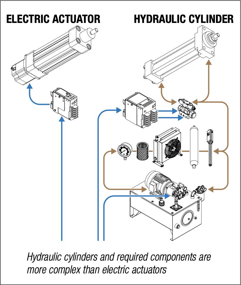 Tolomatic Electric vs Hydraulic Diagram
