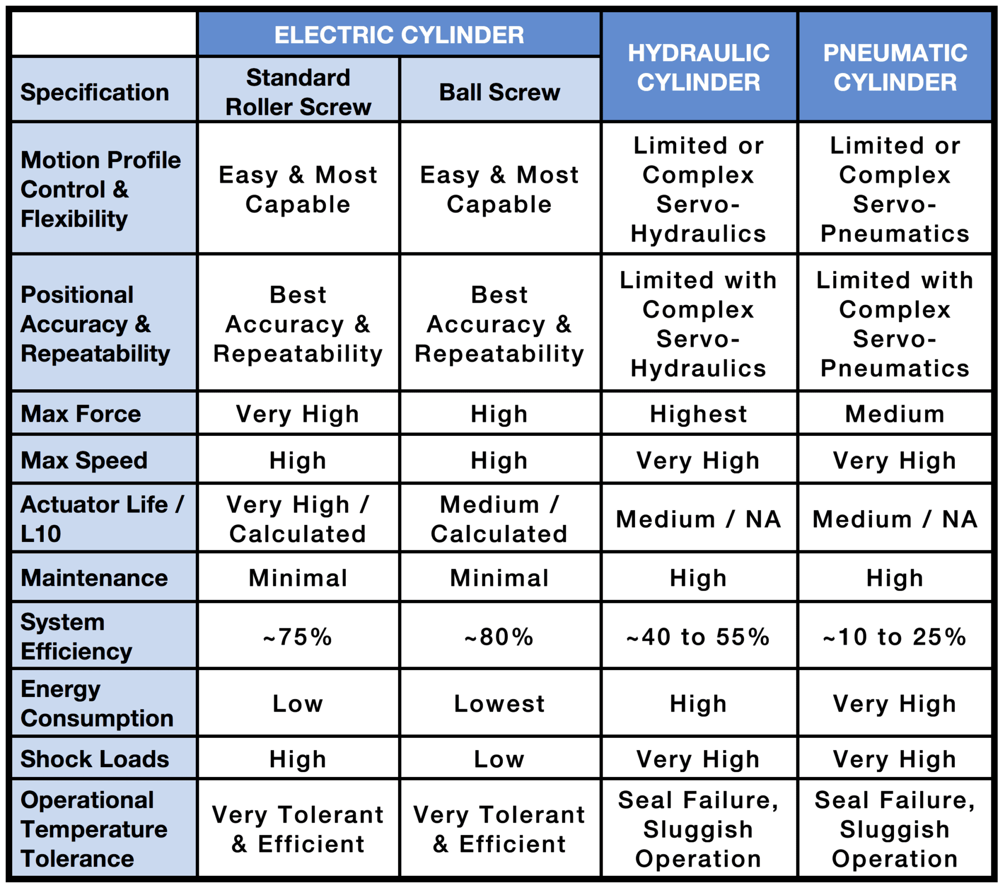 Tolomatic Electric Cylinder Selection Chart Tolomatic Electric Cylinder Selection Chart