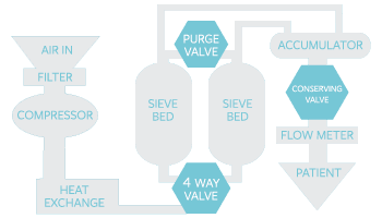 Humphrey Oxygen Concentrator Diagram